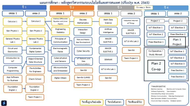 Bachelor of Engineering (IoT System and Information) – IoT and ...